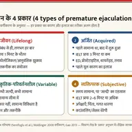 शीघ्रपतन के चार प्रकार — आजीवन, अर्जित, प्राकृतिक-परिवर्तनशील और व्यक्तिपरक — इन्फ़ोग्राफ़िक