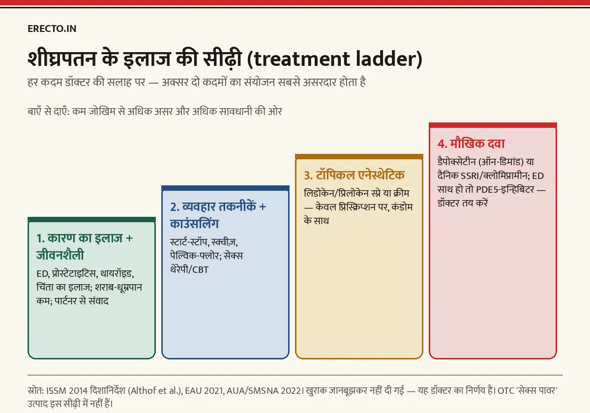 शीघ्रपतन के इलाज की सीढ़ी — कारण का इलाज और जीवनशैली, व्यवहार तकनीकें और काउंसलिंग, टॉपिकल एनेस्थेटिक, मौखिक दवा