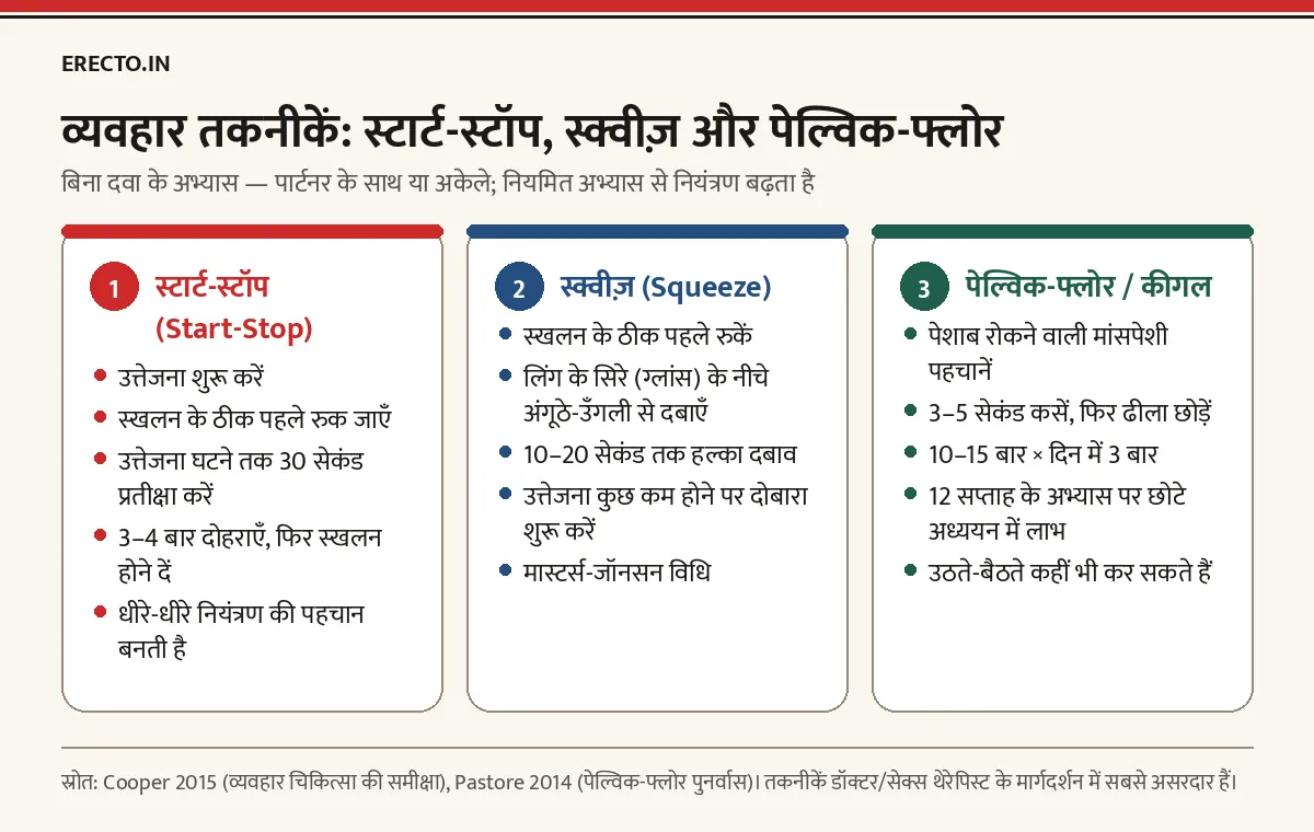 स्टार्ट-स्टॉप, स्क्वीज़ और पेल्विक-फ़्लोर (कीगल) तकनीक के चरण — इन्फ़ोग्राफ़िक